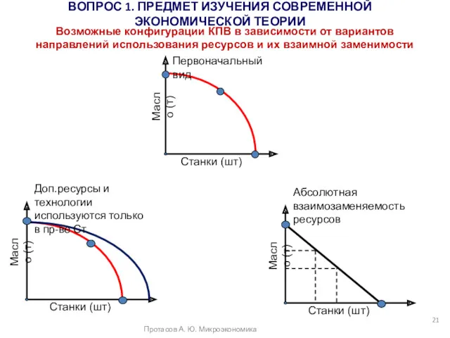 ВОПРОС 1. ПРЕДМЕТ ИЗУЧЕНИЯ СОВРЕМЕННОЙ ЭКОНОМИЧЕСКОЙ ТЕОРИИ Протасов А. Ю.