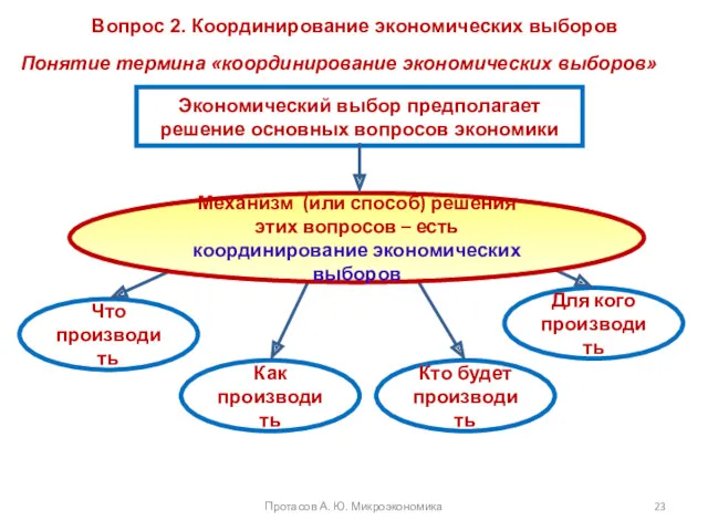 Вопрос 2. Координирование экономических выборов Понятие термина «координирование экономических выборов» Протасов А. Ю. Микроэкономика