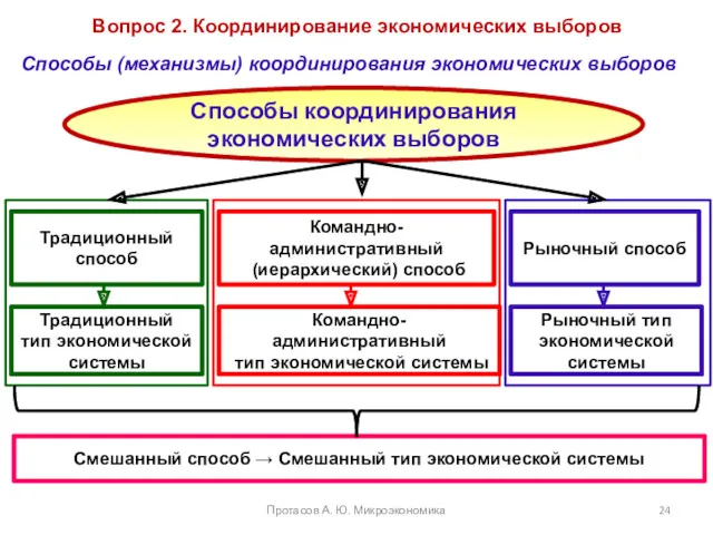 Вопрос 2. Координирование экономических выборов Способы (механизмы) координирования экономических выборов