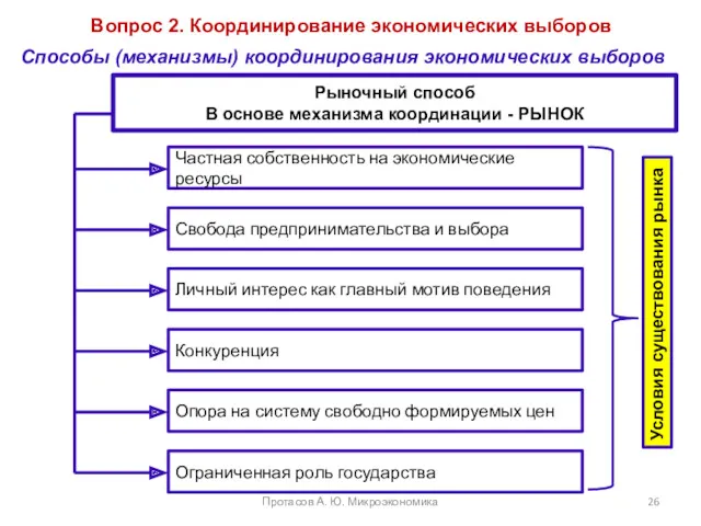 Вопрос 2. Координирование экономических выборов Способы (механизмы) координирования экономических выборов