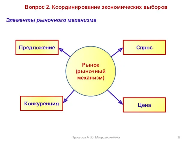 Вопрос 2. Координирование экономических выборов Элементы рыночного механизма Протасов А. Ю. Микроэкономика