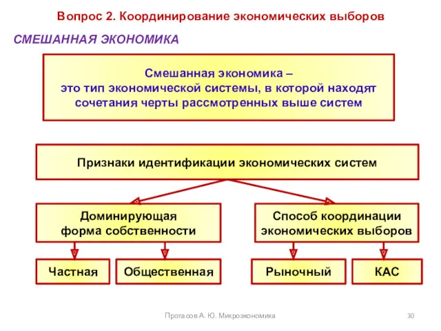 Вопрос 2. Координирование экономических выборов СМЕШАННАЯ ЭКОНОМИКА Протасов А. Ю.