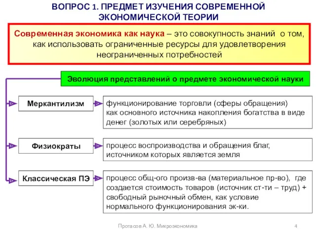 ВОПРОС 1. ПРЕДМЕТ ИЗУЧЕНИЯ СОВРЕМЕННОЙ ЭКОНОМИЧЕСКОЙ ТЕОРИИ Протасов А. Ю.