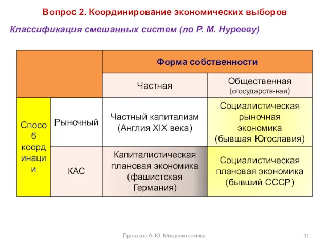 Вопрос 2. Координирование экономических выборов Классификация смешанных систем (по Р. М. Нурееву) Протасов А. Ю. Микроэкономика