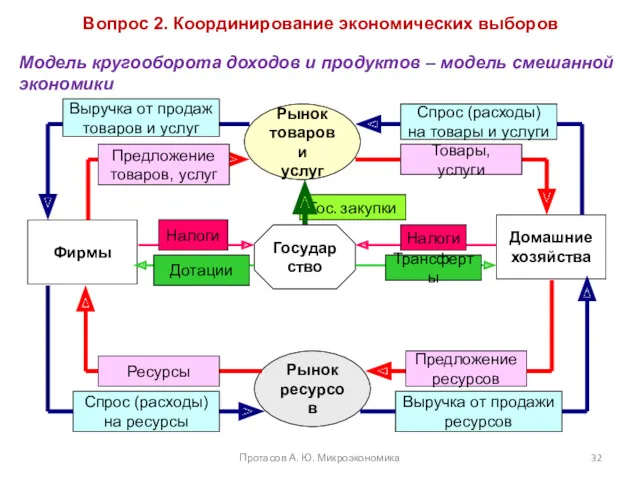 Вопрос 2. Координирование экономических выборов Модель кругооборота доходов и продуктов