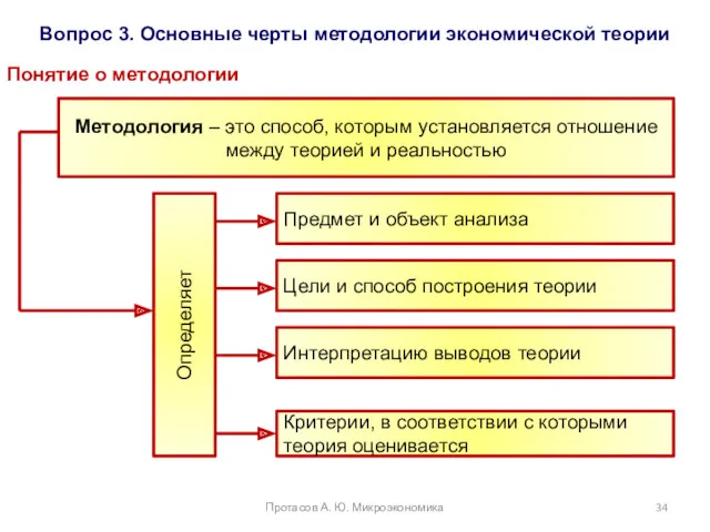 Вопрос 3. Основные черты методологии экономической теории Понятие о методологии