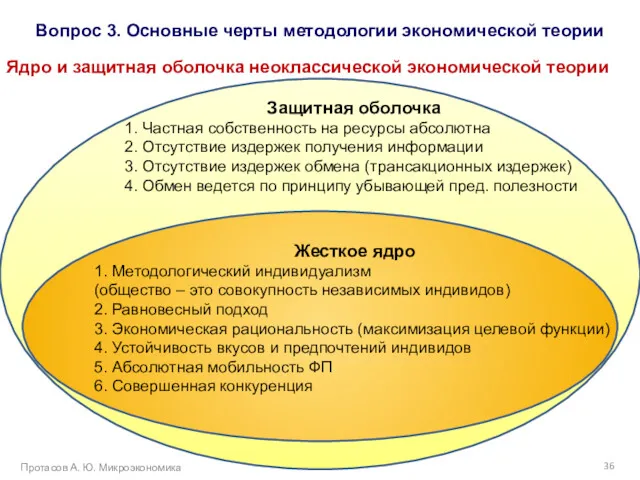 Вопрос 3. Основные черты методологии экономической теории Ядро и защитная