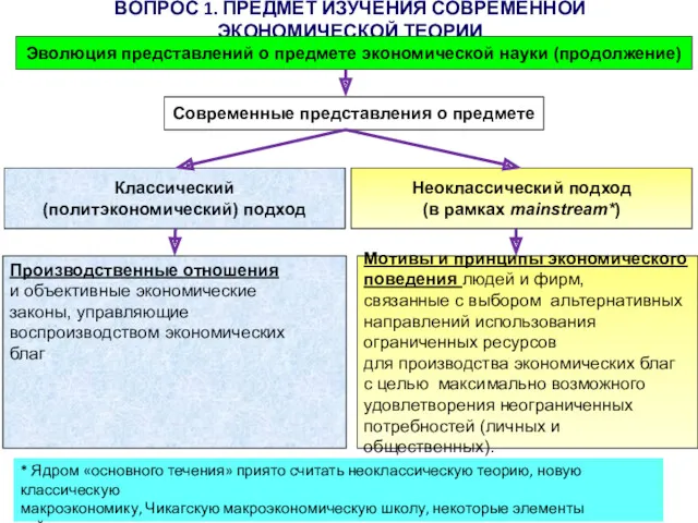 ВОПРОС 1. ПРЕДМЕТ ИЗУЧЕНИЯ СОВРЕМЕННОЙ ЭКОНОМИЧЕСКОЙ ТЕОРИИ Протасов А. Ю.