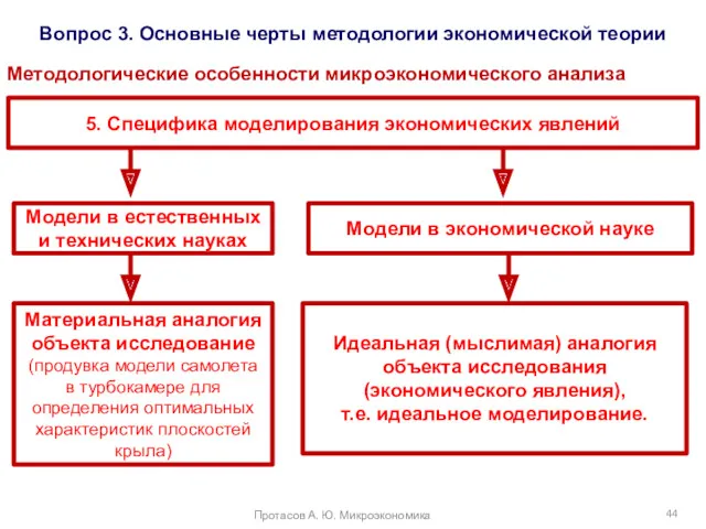 Вопрос 3. Основные черты методологии экономической теории Методологические особенности микроэкономического