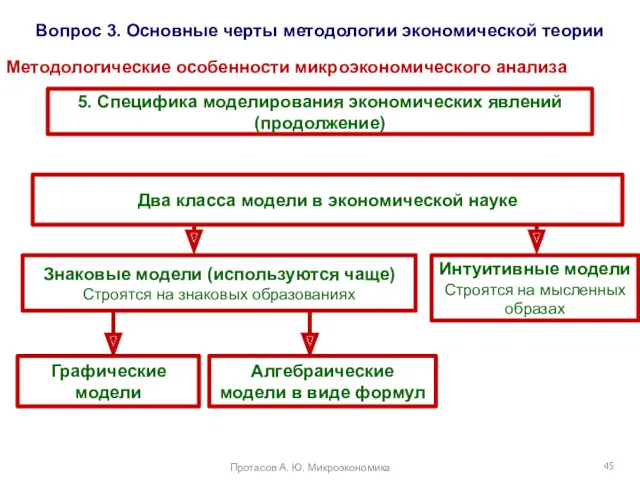 Вопрос 3. Основные черты методологии экономической теории Методологические особенности микроэкономического