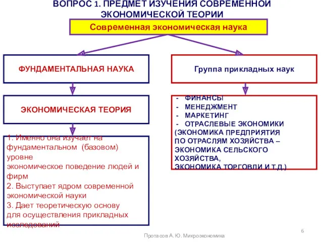 ВОПРОС 1. ПРЕДМЕТ ИЗУЧЕНИЯ СОВРЕМЕННОЙ ЭКОНОМИЧЕСКОЙ ТЕОРИИ Протасов А. Ю. Микроэкономика