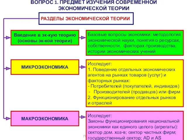 ВОПРОС 1. ПРЕДМЕТ ИЗУЧЕНИЯ СОВРЕМЕННОЙ ЭКОНОМИЧЕСКОЙ ТЕОРИИ Протасов А. Ю.