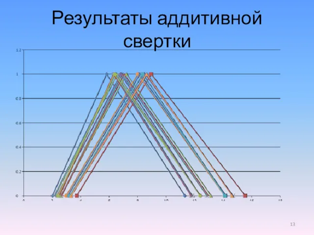 Результаты аддитивной свертки