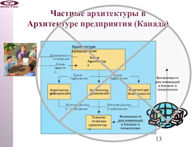 Частные архитектуры в Архитектуре предприятия (Канада) Архитектура предприятия Техноло- гическая