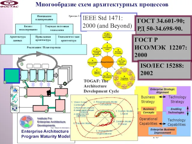 Многообразие схем архитектурных процессов IEEE Std 1471: 2000 (and Beyond)