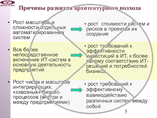 Причины развития архитектурного подхода Рост масштаба и сложности отдельных автоматизированных