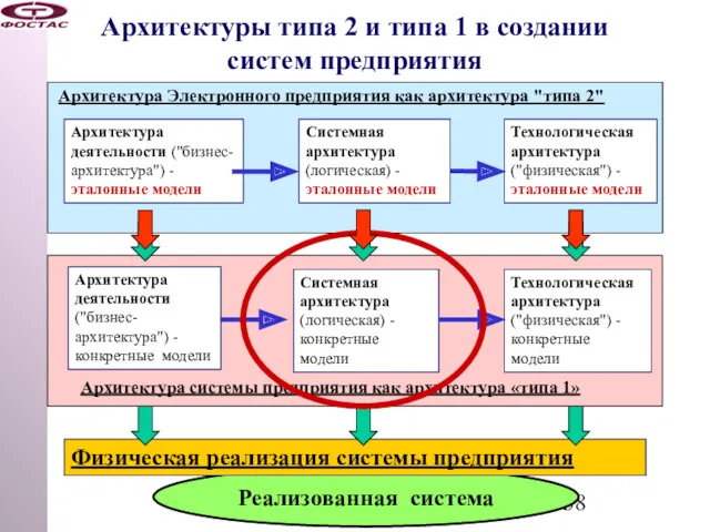 Реализованная система Архитектуры типа 2 и типа 1 в создании