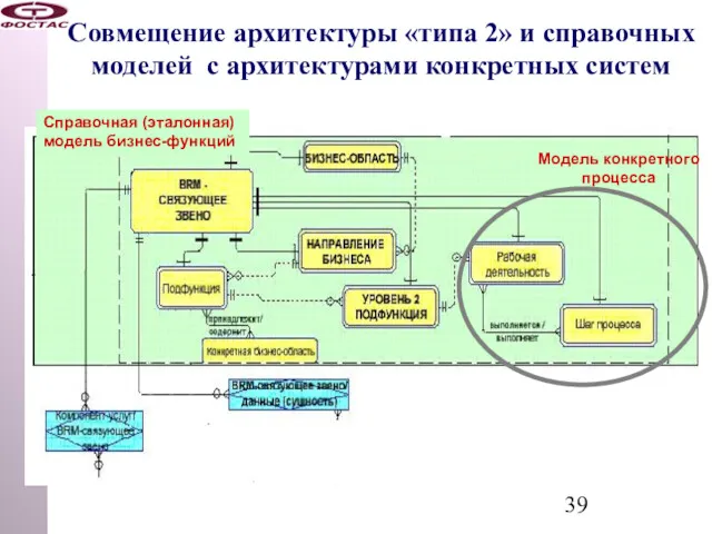 Совмещение архитектуры «типа 2» и справочных моделей с архитектурами конкретных систем Справочная (эталонная) модель бизнес-функций