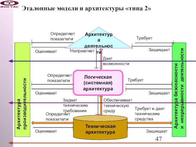 Эталонные модели и архитектуры «типа 2» Защищает Защищает Защищает Требует