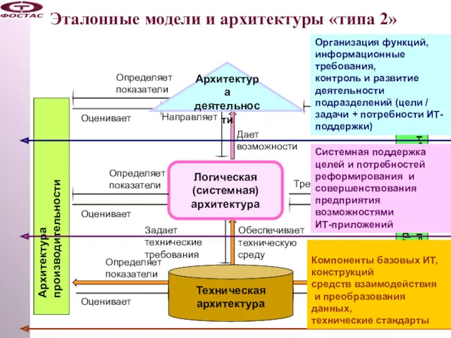 Эталонные модели и архитектуры «типа 2» Защищает Защищает Защищает Требует