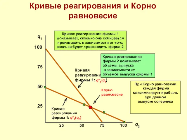 Кривые реагирования и Корно равновесие q2 q1 25 50 75 100 25 50 75 100