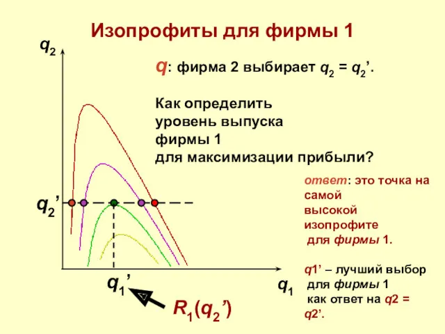 q2 q1 Изопрофиты для фирмы 1 q: фирма 2 выбирает