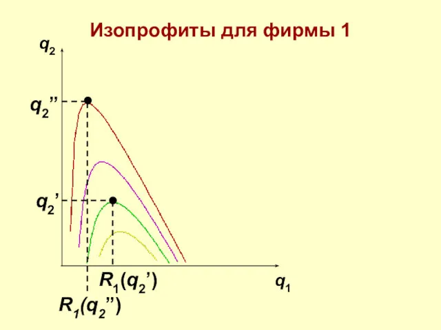 q2 q1 q2’ R1(q2’) q2” R1(q2”) Изопрофиты для фирмы 1