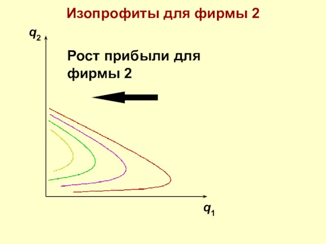 q2 q1 Изопрофиты для фирмы 2 Рост прибыли для фирмы 2