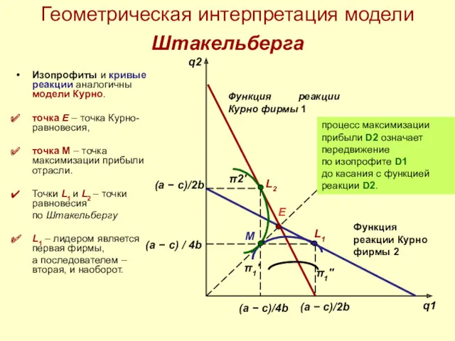 Геометрическая интерпретация модели Штакельберга Изопрофиты и кривые реакции аналогичны модели