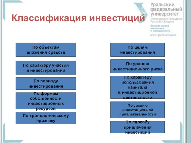 Классификация инвестиций По объектам вложения средств По способу привлечения инвестиций