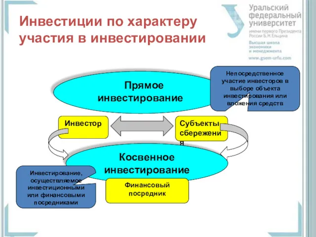 Инвестиции по характеру участия в инвестировании Прямое инвестирование Косвенное инвестирование