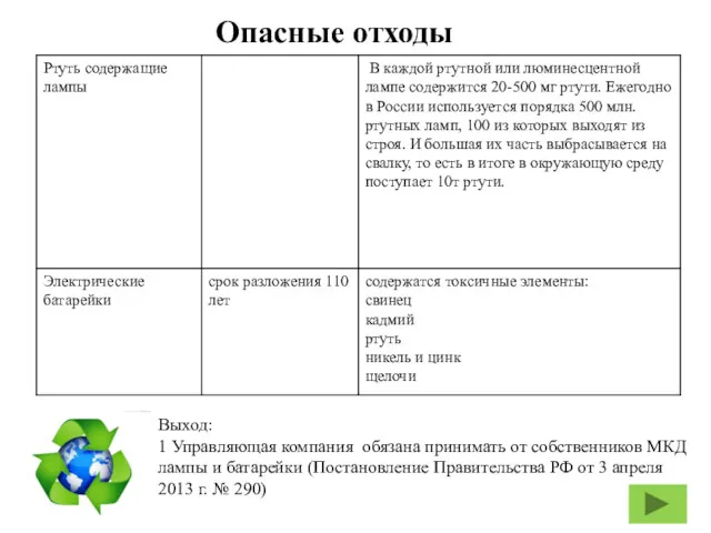 Опасные отходы Выход: 1 Управляющая компания обязана принимать от собственников