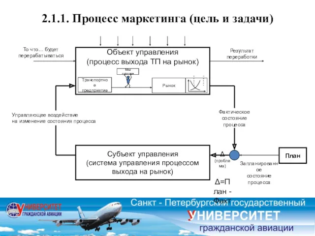 2.1.1. Процесс маркетинга (цель и задачи) То что… будет перерабатываться