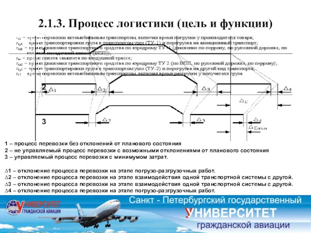 2.1.3. Процесс логистики (цель и функции) 1 – процесс перевозки