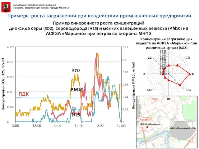 Пример синхронного роста концентраций диоксида серы (SO2), сероводорода (H2S) и