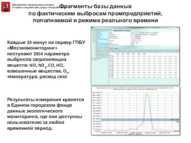 Каждые 20 минут на сервер ГПБУ «Мосэкомониторинг» поступают 2854 параметра