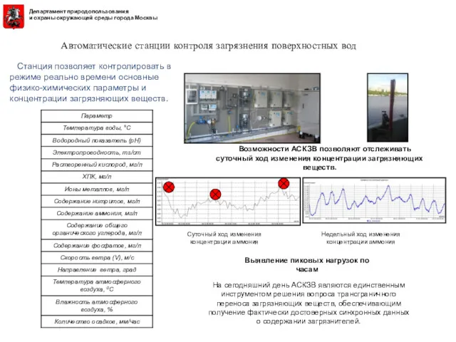 Оборудование станции Система автоматического водозабора Возможности АСКЗВ позволяют отслеживать суточный