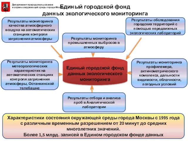 Единый городской фонд данных экологического мониторинга Результаты мониторинга качества атмосферного