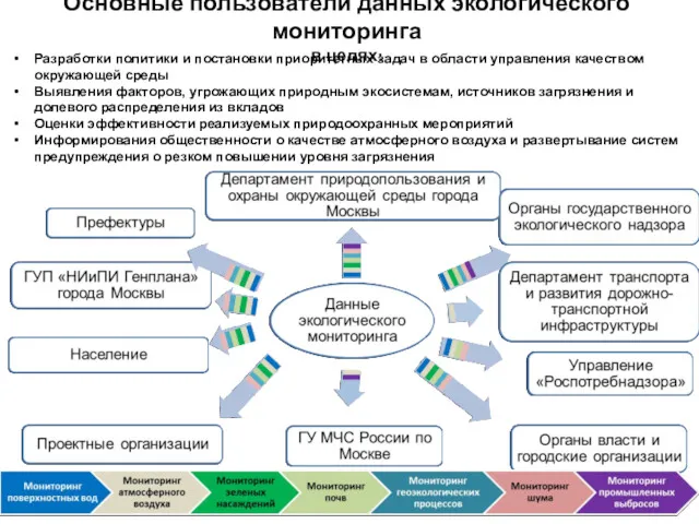 Основные пользователи данных экологического мониторинга в целях: Разработки политики и