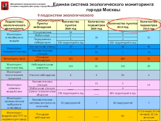 Единая система экологического мониторинга города Москвы 9 подсистем экологического мониторинга