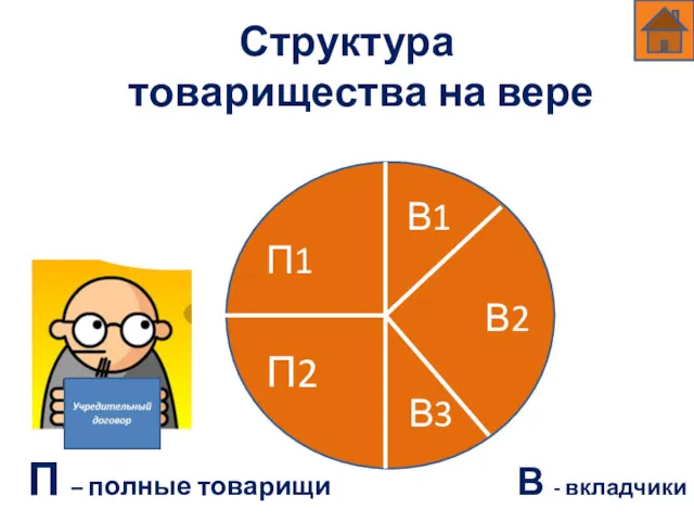 Структура товарищества на вере П – полные товарищи В - вкладчики П1 В2 В1 П2 В3