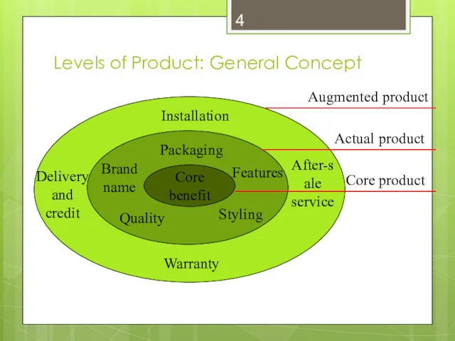Levels of Product: General Concept Core benefit Packaging Features Styling