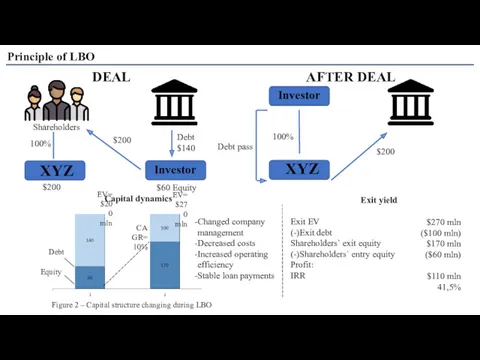 Principle of LBO DEAL AFTER DEAL Shareholders XYZ 100% Investor $200 Debt $140
