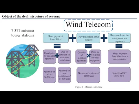 Object of the deal: structure of revenue Wind Telecom 7 377 antenna tower