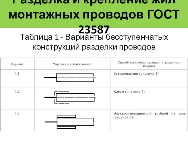 Разделка и крепление жил монтажных проводов ГОСТ 23587 Таблица 1 - Варианты бесступенчатых конструкций разделки проводов