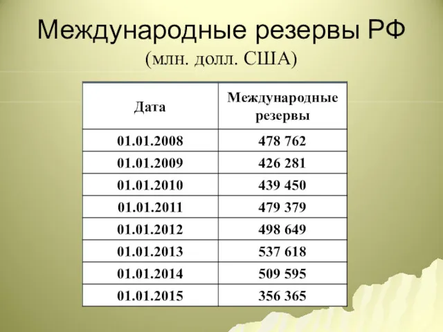 Международные резервы РФ (млн. долл. США)