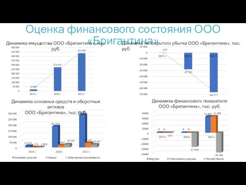 Оценка финансового состояния ООО «Бригантина» Динамика имущества ООО «Бригантина», тыс. руб. Динамика основных