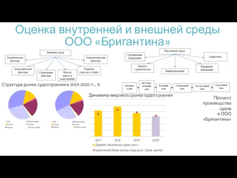 Оценка внутренней и внешней среды ООО «Бригантина» Структура рынка судостроения