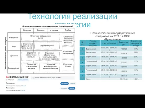 Технология реализации стратегии План заключения государственных контрактов на 2022 г. в ООО «Бригантина»