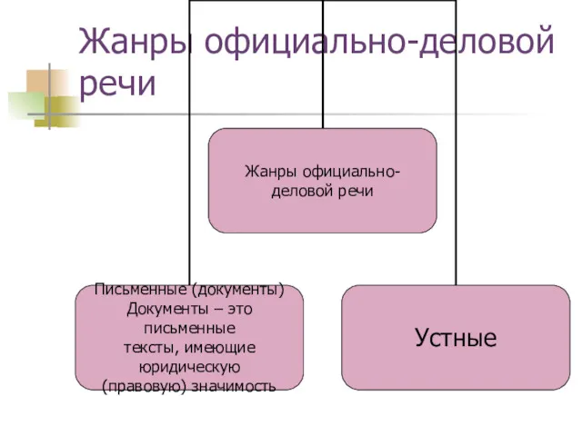 Жанры официально-деловой речи